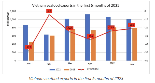 Any bright spots for seafood exports in the second half of the year?